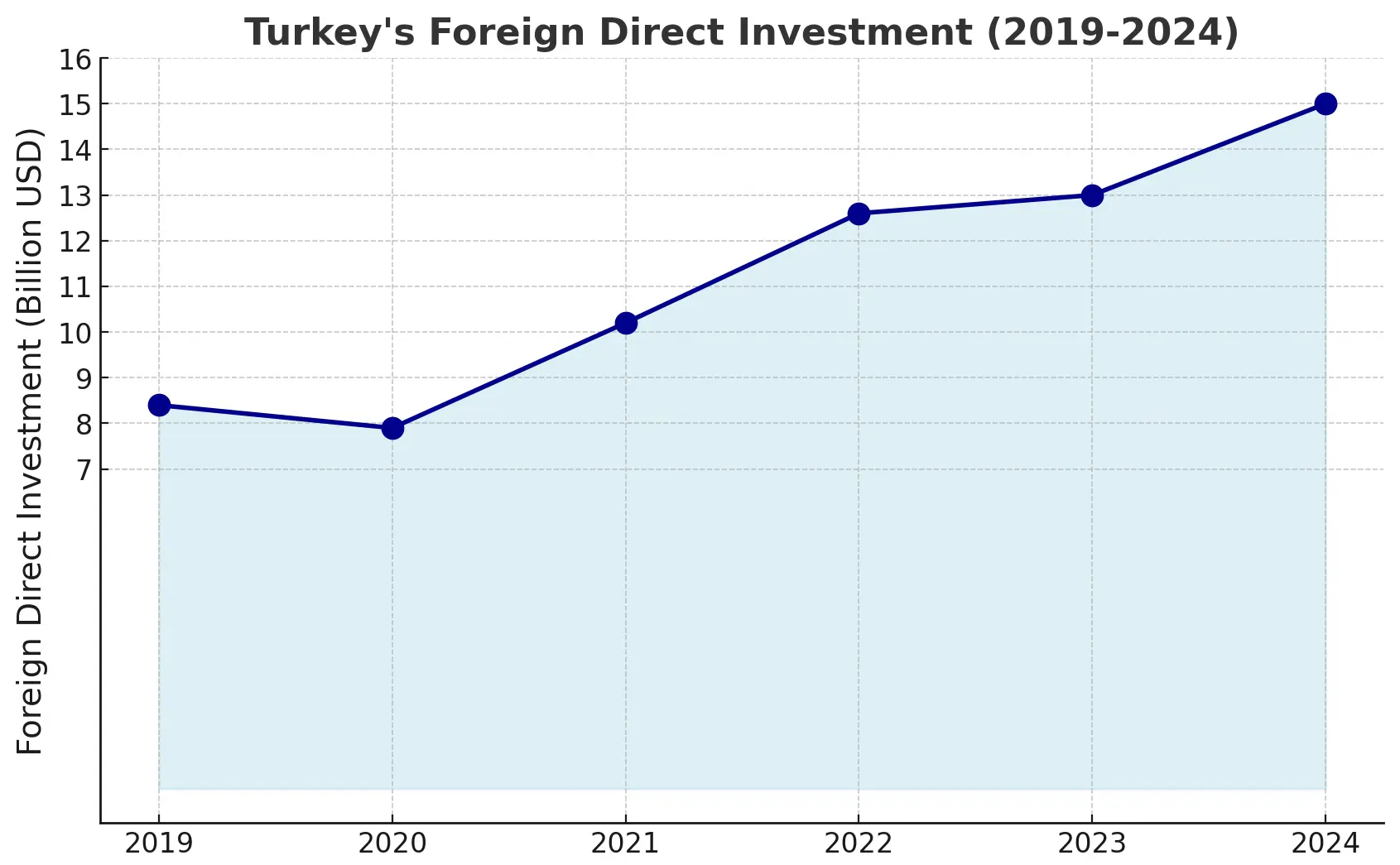 Türkiye'deki Doğrudan Yabancı Yatırım